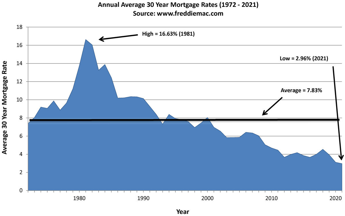 Mortgage Rates 1972 to 2021